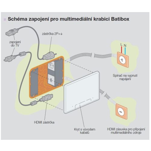 Multimediální box Legrand Batibox 80195 2x5 modulů - Obrázek 2